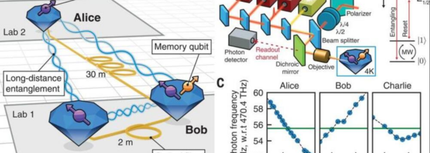 Breakthrough: Realization of a Multinode Quantum Network of Remote Solid-State Qubits.