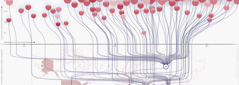 Foreign Interference Attribution Tracker: Origin & Dispersion