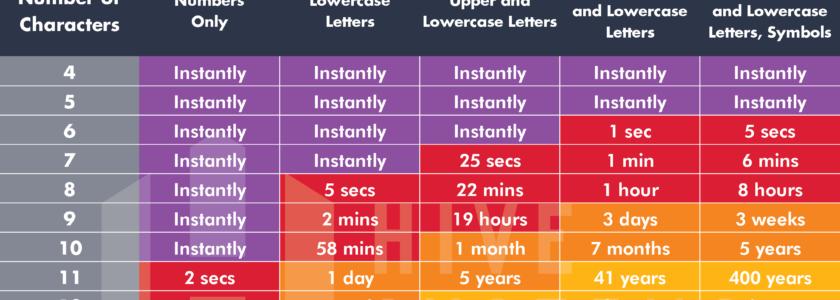 How long does it take the Bad Guy to break Your password?