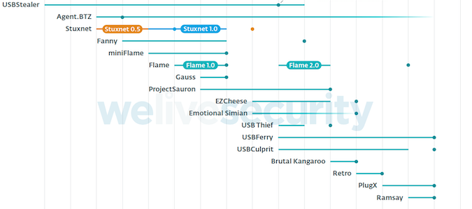 17 Malware Frameworks Target Air-Gapped Systems for Espionage